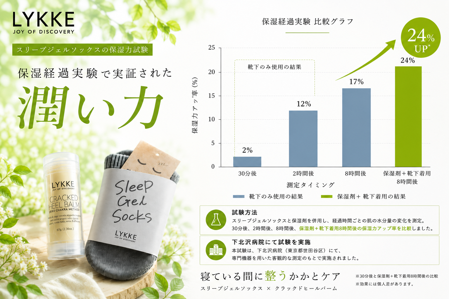 スリープジェルソックス 保湿経過実験 比較グラフ|下北沢病院臨床検証