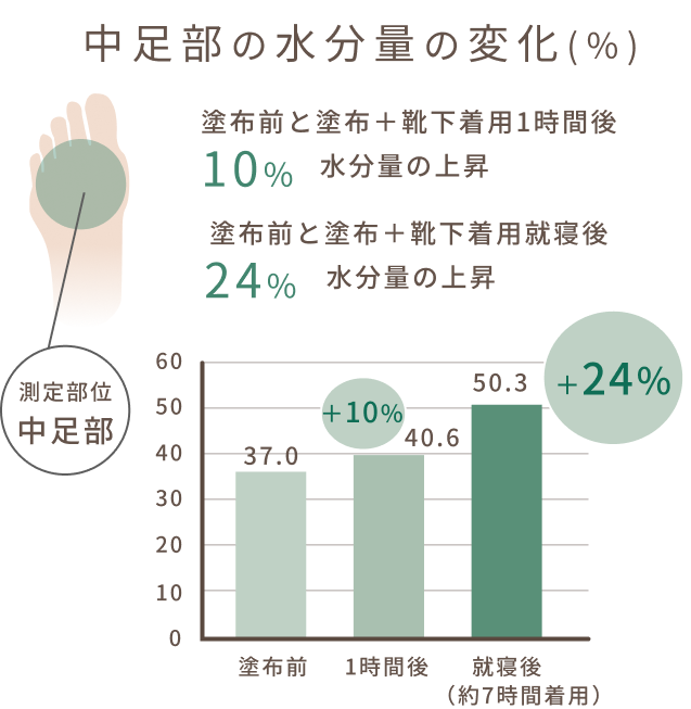 中足部のグラフ