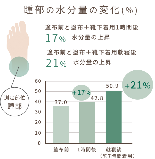 踵部のグラフ